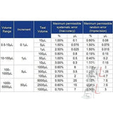 Micropipette Set : 3 (0.5-10ul; 10-100ul; 100-1000ul)- 