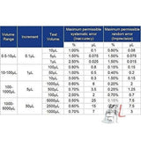 WKM Micropipette Set Variable Volume 0.5-10ul/ 10-100ul/ 100-1000ul/ Adjustable Single Channel Multi-Volume Autoclavable Pipettes- 